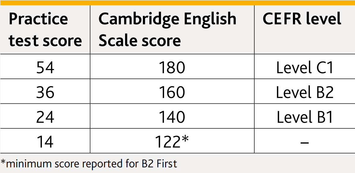 cach-tinh-diem-bai-thi-fce-cambridge (1)