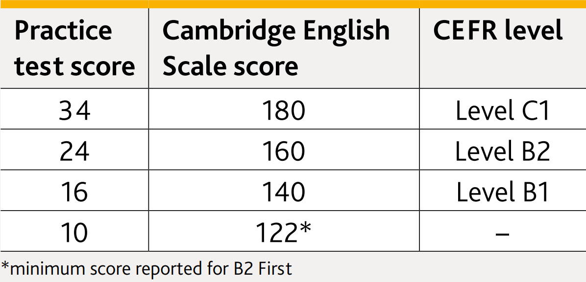 cach-tinh-diem-bai-thi-fce-cambridge (3)