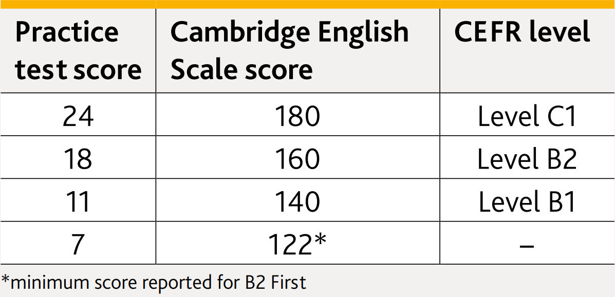 cach-tinh-diem-bai-thi-fce-cambridge (4)