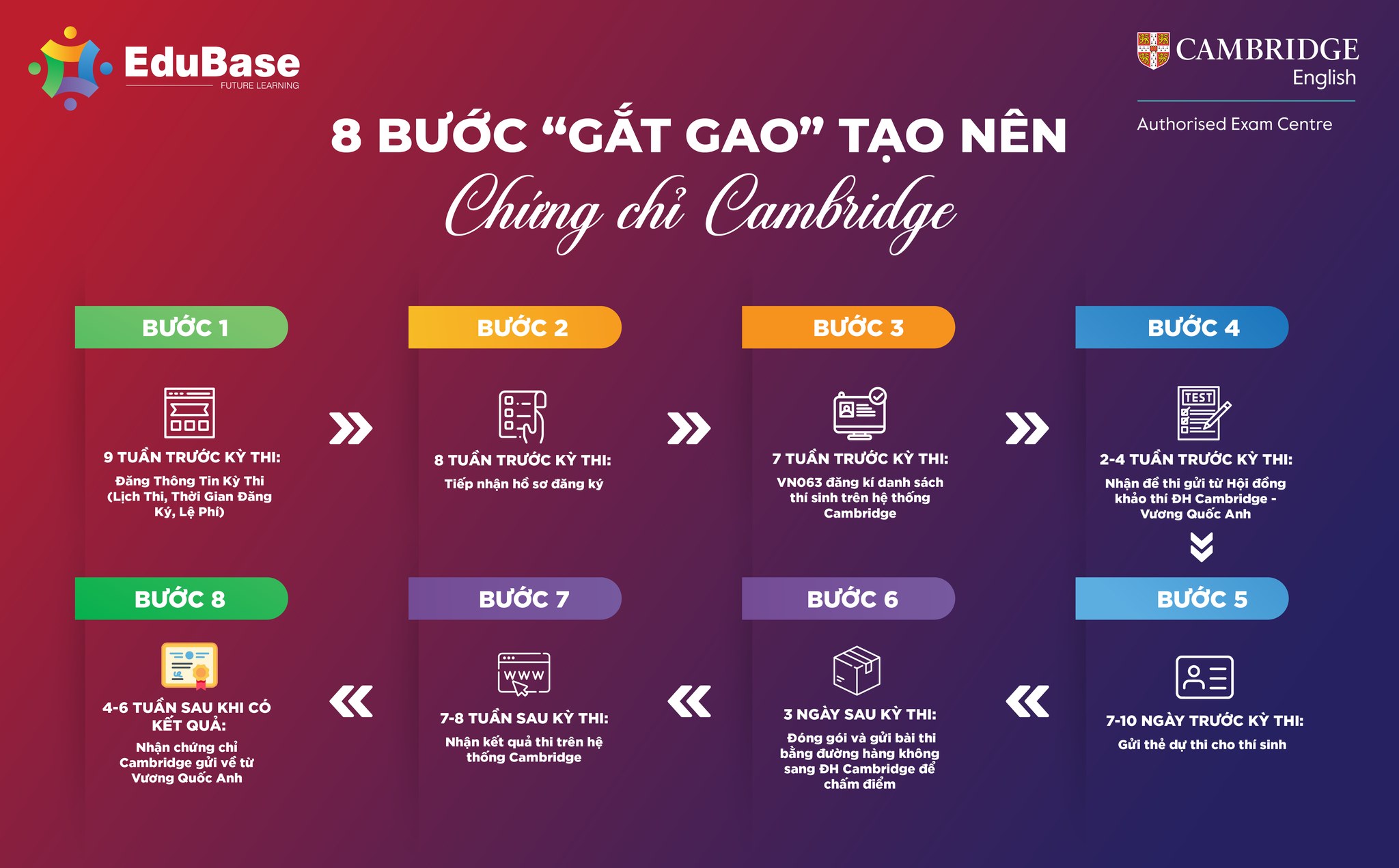 quy-trinh-8-buoc-gat-gao-tao-nen-chung-chi-quoc-te-cambridge