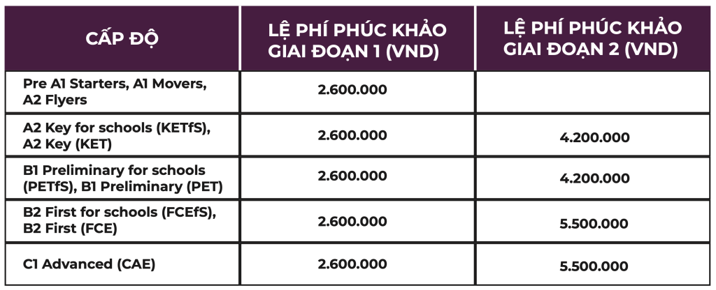 Lệ phí phúc khảo kỳ thi chứng chỉ Cambridge